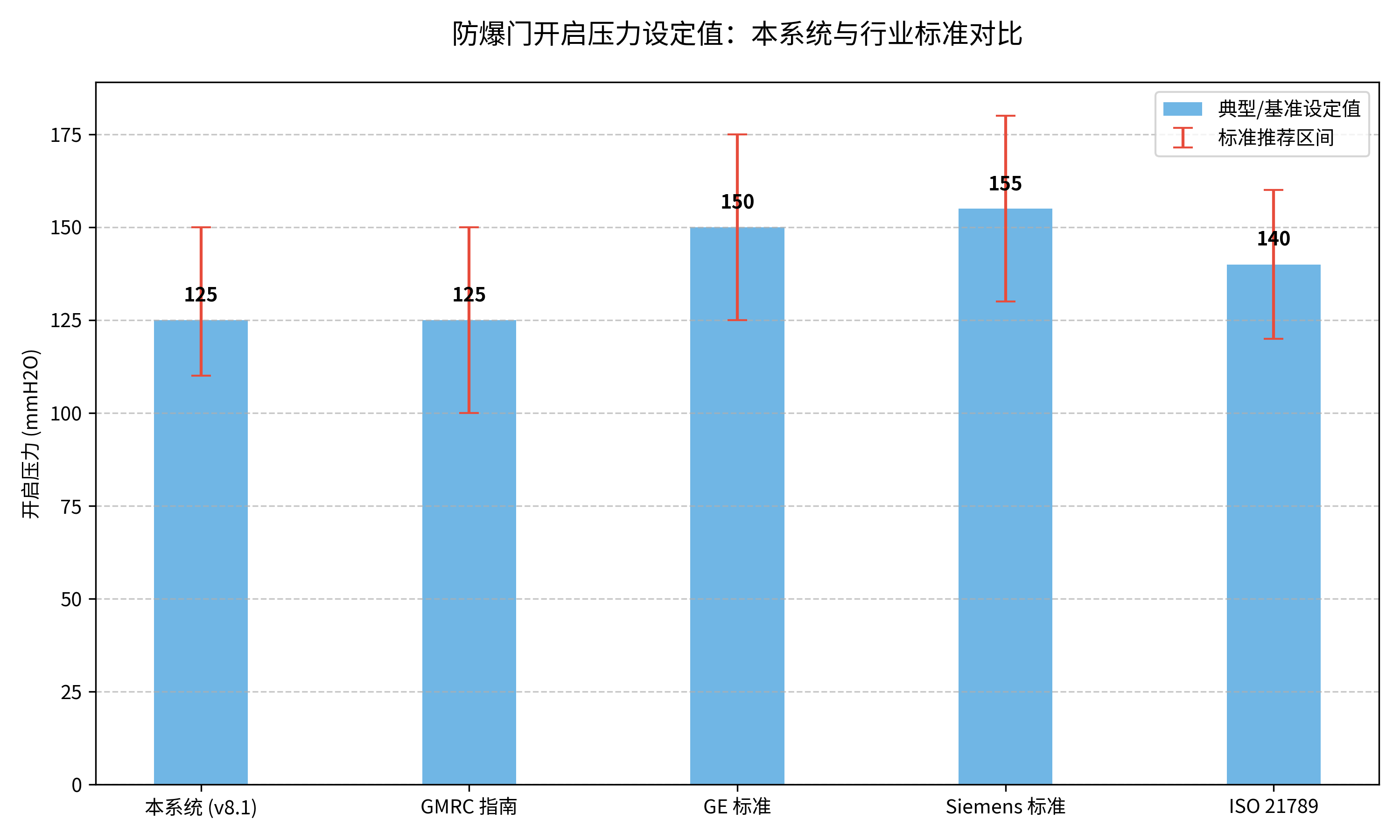行业标准对比图